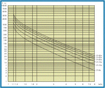 SJD-CS+系列電動(dòng)機(jī)智能監(jiān)控器曲線(xiàn)圖